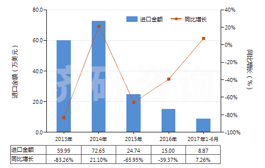 2013-2017年6月中國已錄制的磁條卡(HS85232120)進口總額及增速統(tǒng)計